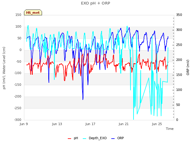 Explore the graph:EXO pH + ORP in a new window