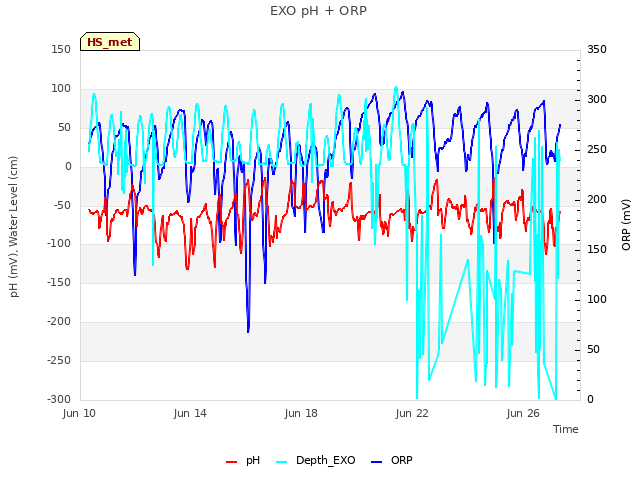 Explore the graph:EXO pH + ORP in a new window