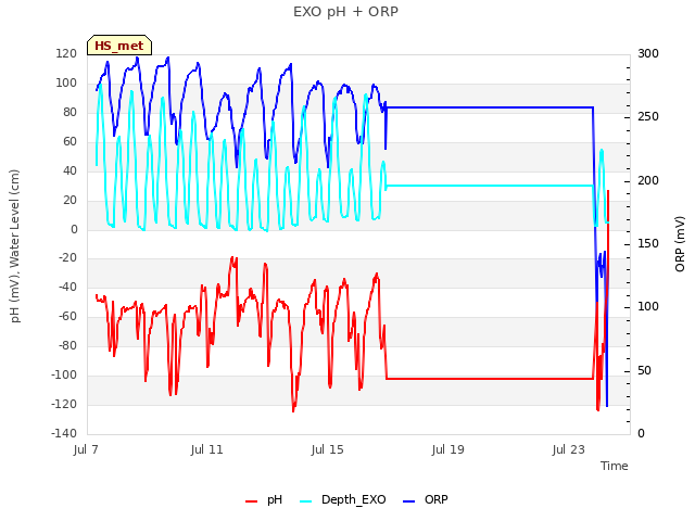 Explore the graph:EXO pH + ORP in a new window