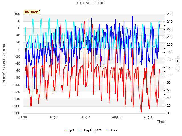 Explore the graph:EXO pH + ORP in a new window