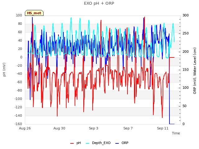 Explore the graph:EXO pH + ORP in a new window