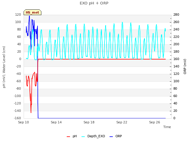 Explore the graph:EXO pH + ORP in a new window