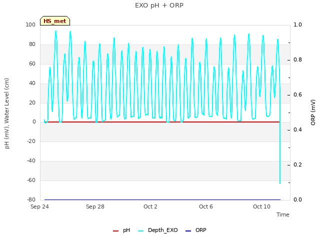 Explore the graph:EXO pH + ORP in a new window