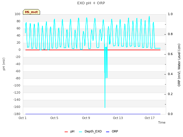 Explore the graph:EXO pH + ORP in a new window