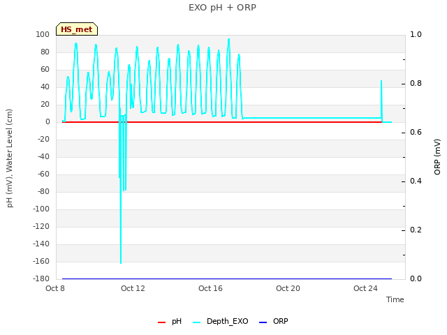 Explore the graph:EXO pH + ORP in a new window
