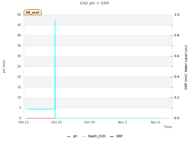 Explore the graph:EXO pH + ORP in a new window