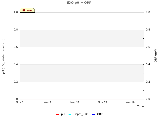 Explore the graph:EXO pH + ORP in a new window