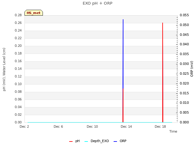 Explore the graph:EXO pH + ORP in a new window