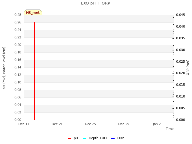 Explore the graph:EXO pH + ORP in a new window