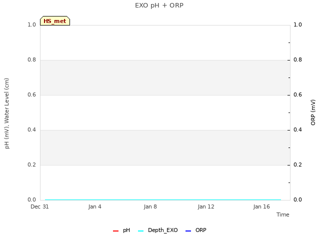 Explore the graph:EXO pH + ORP in a new window