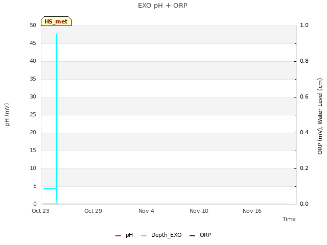 Graph showing EXO pH + ORP