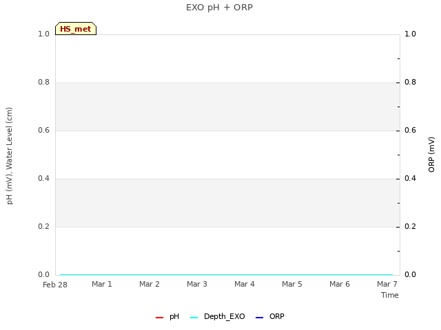 Graph showing EXO pH + ORP