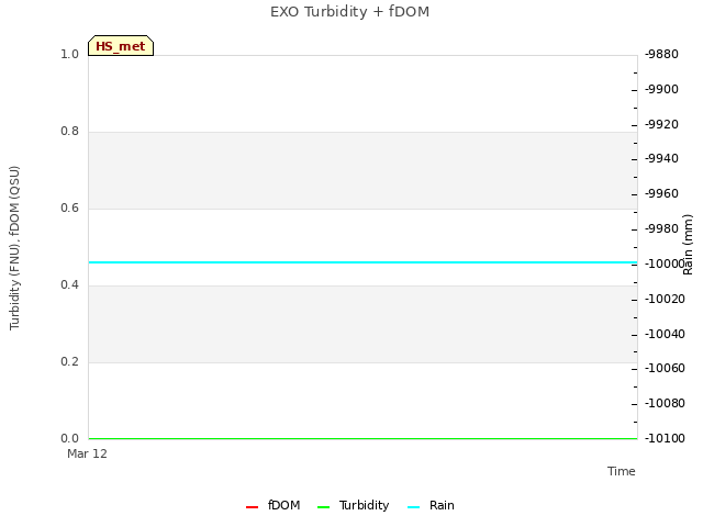 plot of EXO Turbidity + fDOM