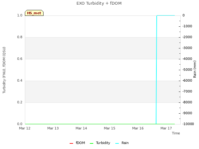 plot of EXO Turbidity + fDOM