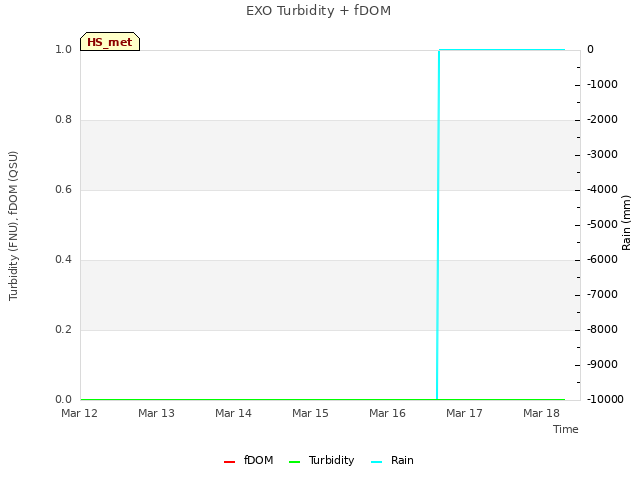 plot of EXO Turbidity + fDOM