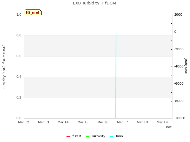 plot of EXO Turbidity + fDOM