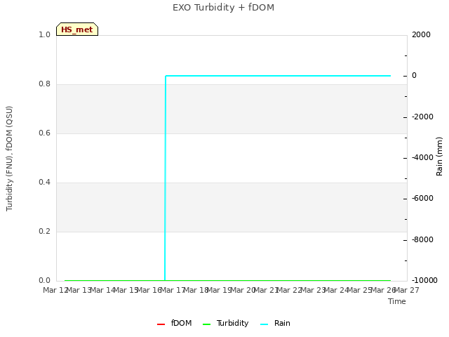 plot of EXO Turbidity + fDOM