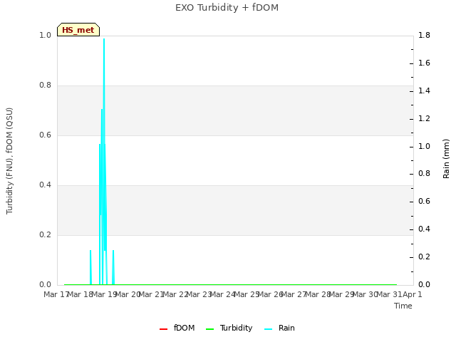 plot of EXO Turbidity + fDOM