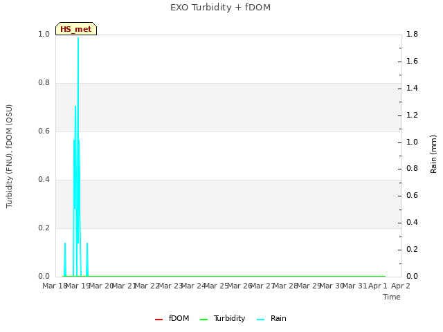 plot of EXO Turbidity + fDOM