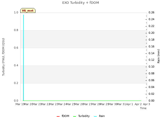 plot of EXO Turbidity + fDOM