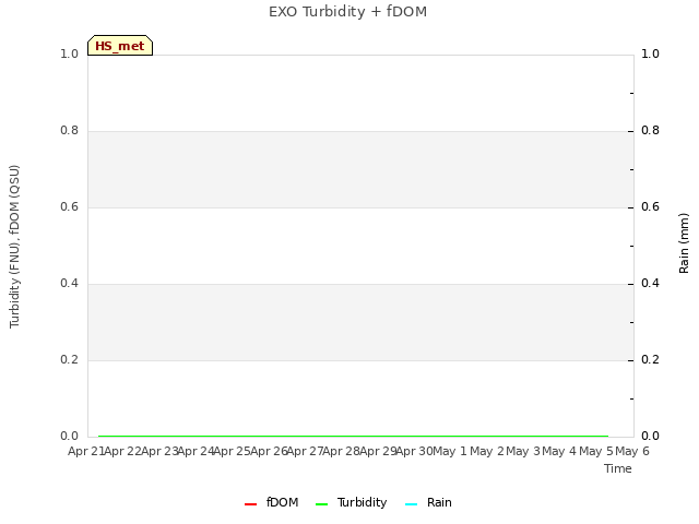 plot of EXO Turbidity + fDOM