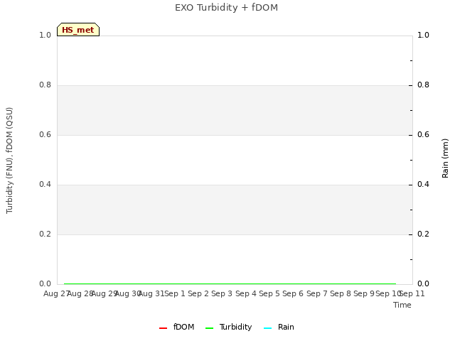 plot of EXO Turbidity + fDOM