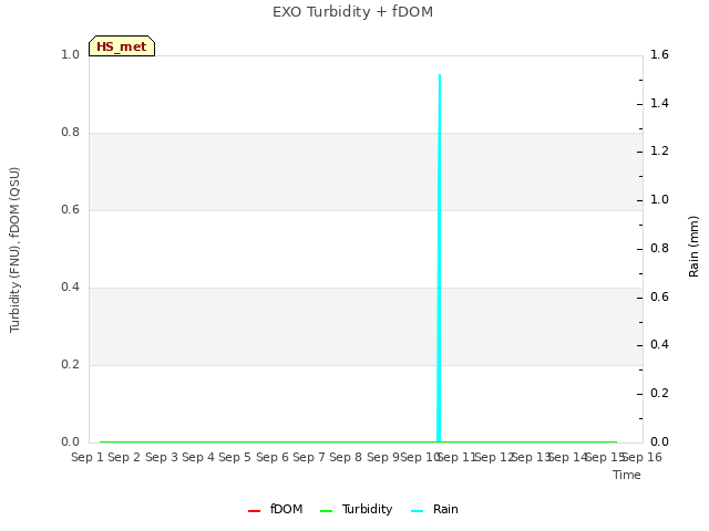 plot of EXO Turbidity + fDOM