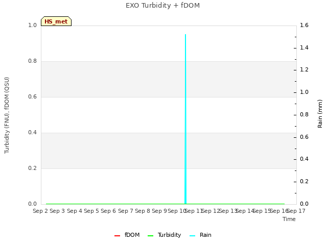 plot of EXO Turbidity + fDOM