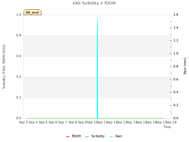 plot of EXO Turbidity + fDOM