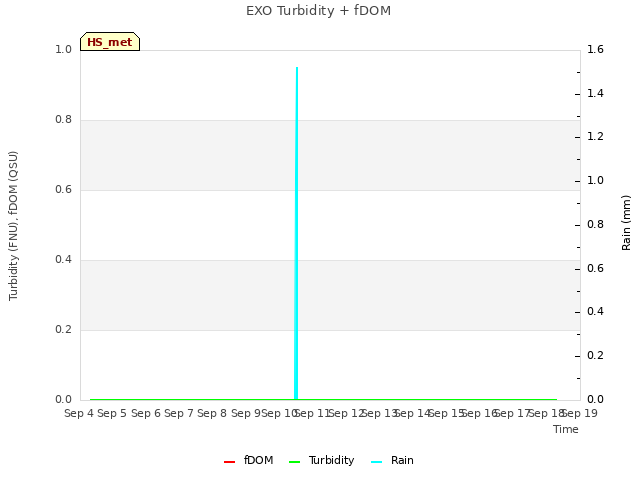 plot of EXO Turbidity + fDOM