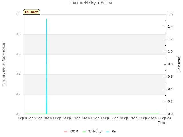 plot of EXO Turbidity + fDOM