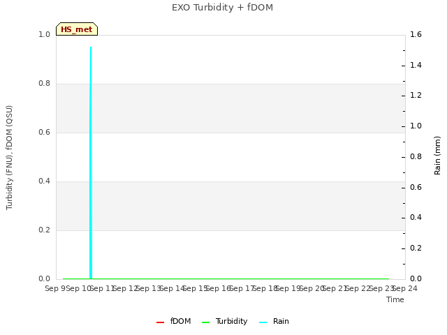 plot of EXO Turbidity + fDOM