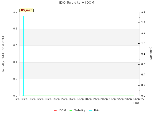 plot of EXO Turbidity + fDOM