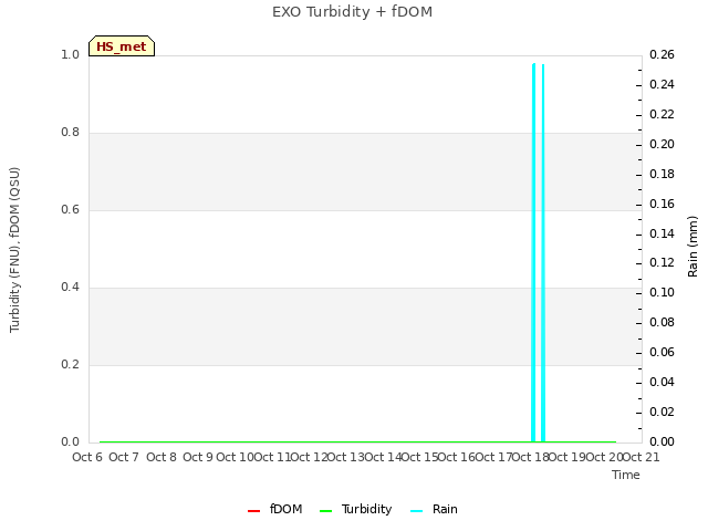 plot of EXO Turbidity + fDOM