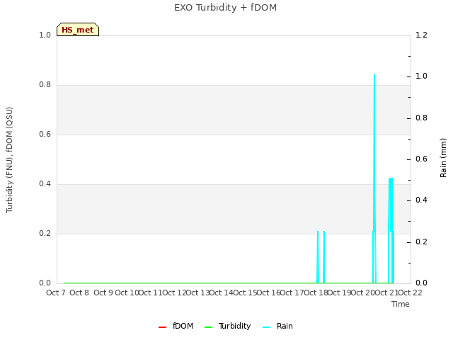 plot of EXO Turbidity + fDOM