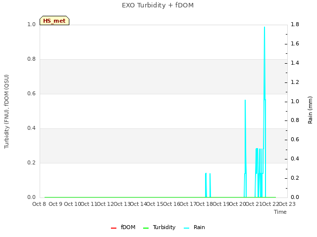 plot of EXO Turbidity + fDOM