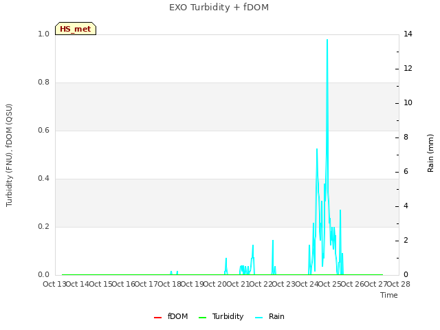 plot of EXO Turbidity + fDOM