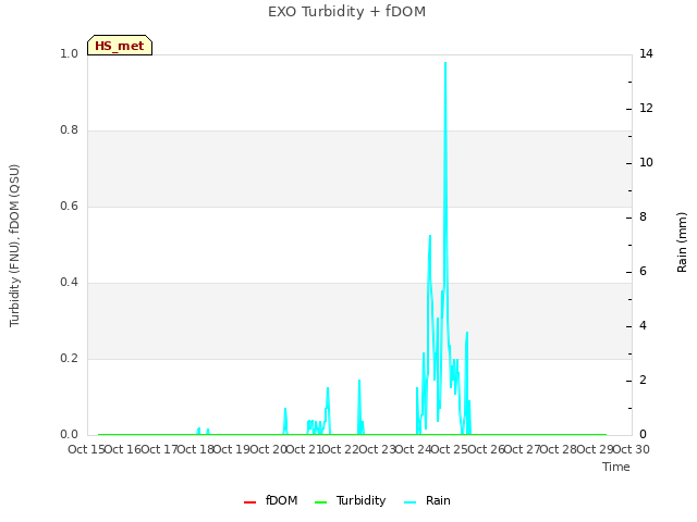 plot of EXO Turbidity + fDOM