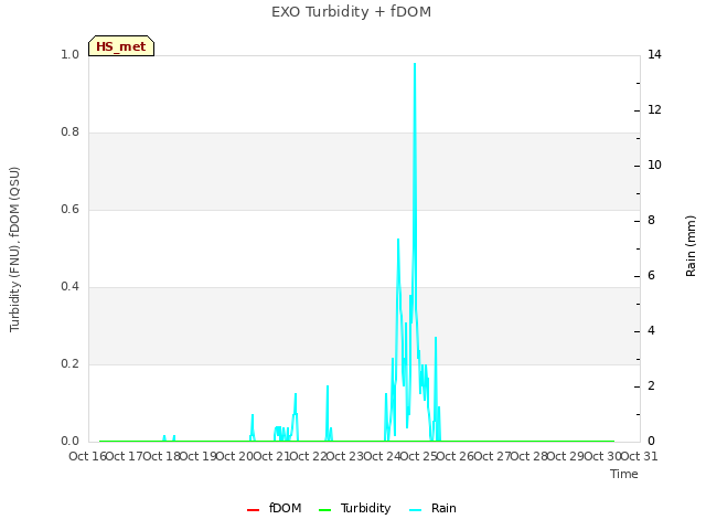 plot of EXO Turbidity + fDOM