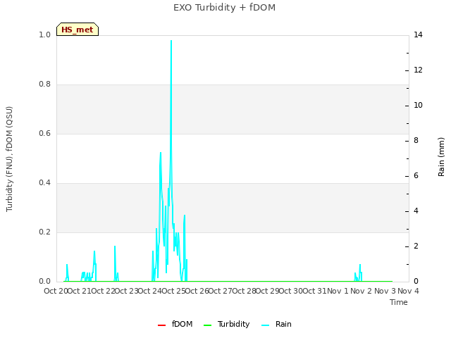 plot of EXO Turbidity + fDOM