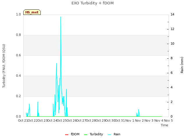 plot of EXO Turbidity + fDOM