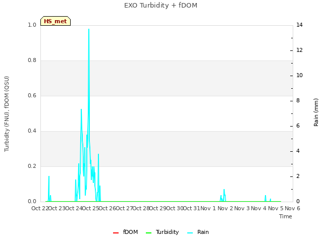 plot of EXO Turbidity + fDOM