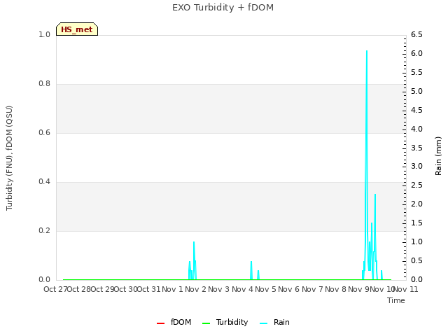 plot of EXO Turbidity + fDOM