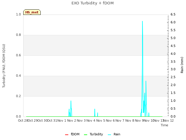 plot of EXO Turbidity + fDOM