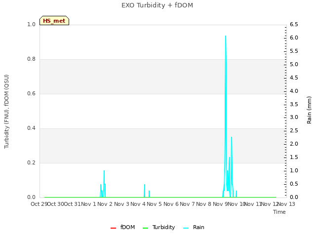 plot of EXO Turbidity + fDOM