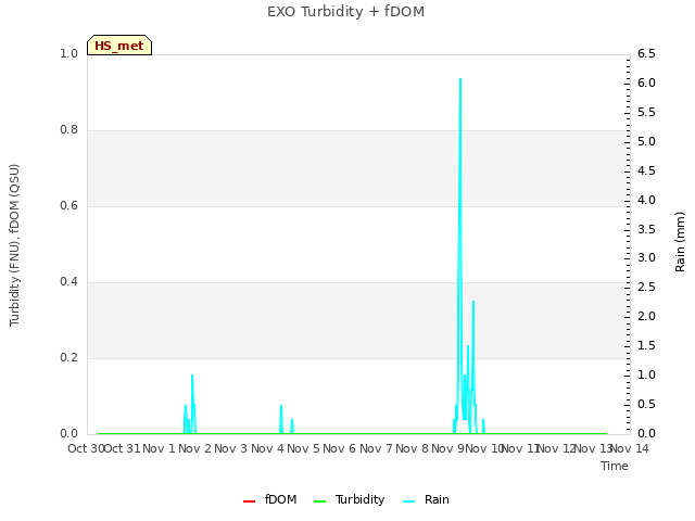 plot of EXO Turbidity + fDOM