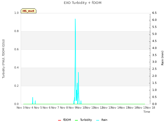 plot of EXO Turbidity + fDOM