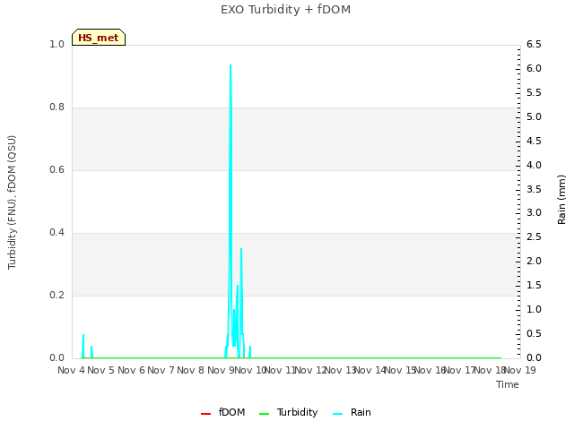 plot of EXO Turbidity + fDOM