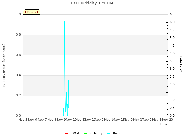 plot of EXO Turbidity + fDOM