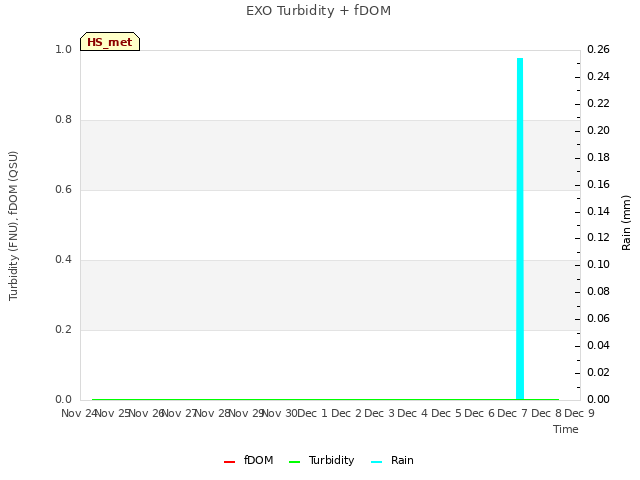 plot of EXO Turbidity + fDOM